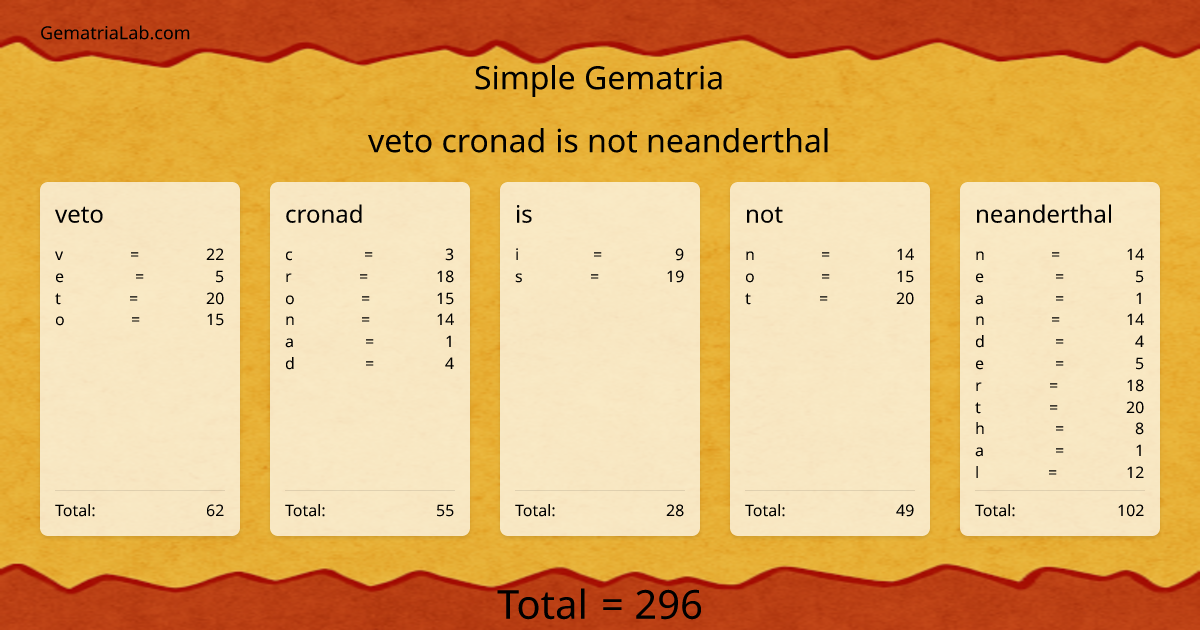 veto cronad is not neanderthal in simple Gematria